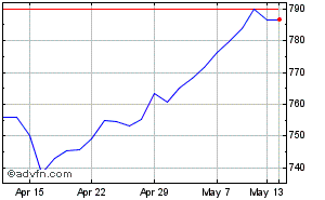 FTSE AIM All Share Index Monthly Chart March 2024 to April 2024